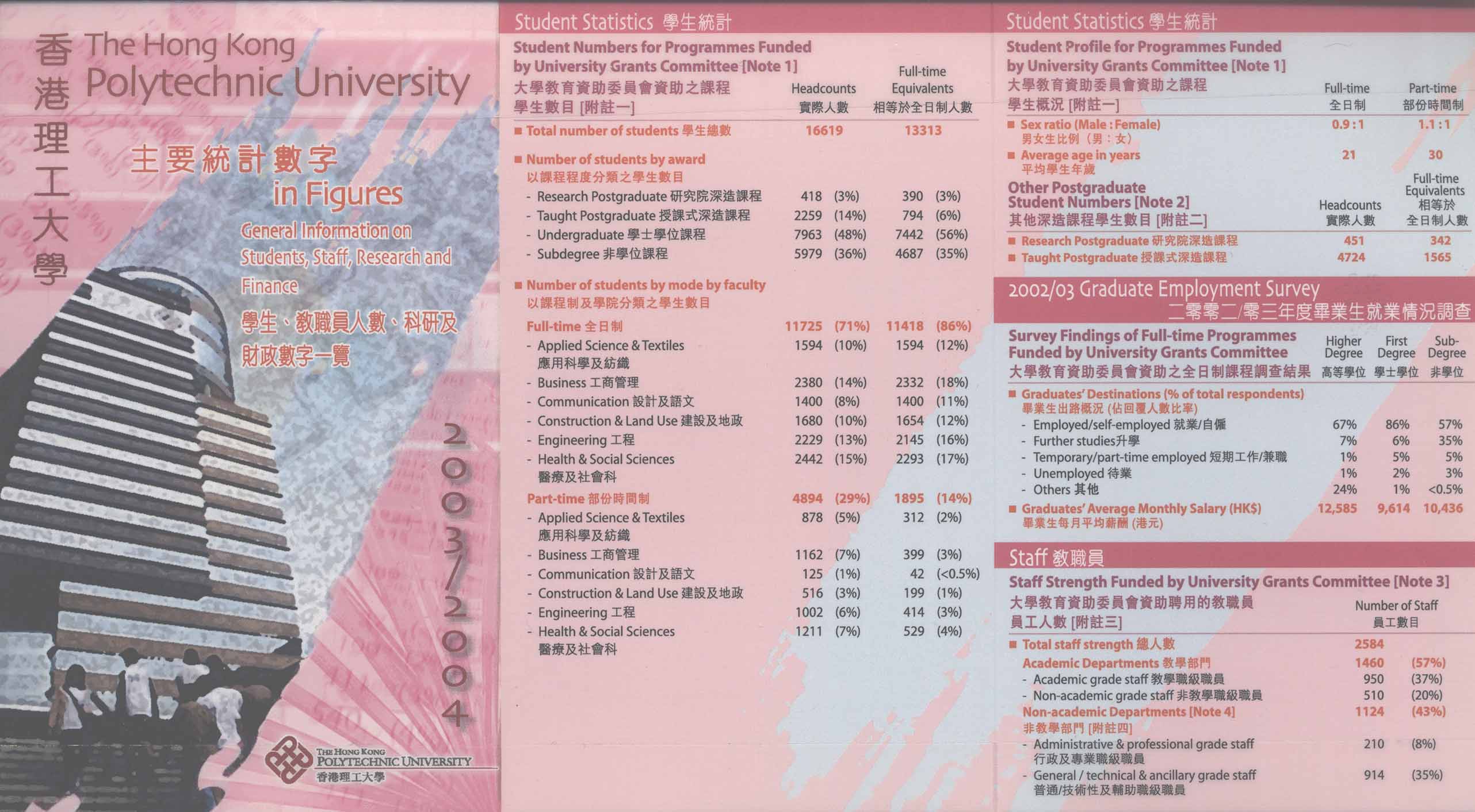 The Hong Kong Polytechnic University in figures 2003/04